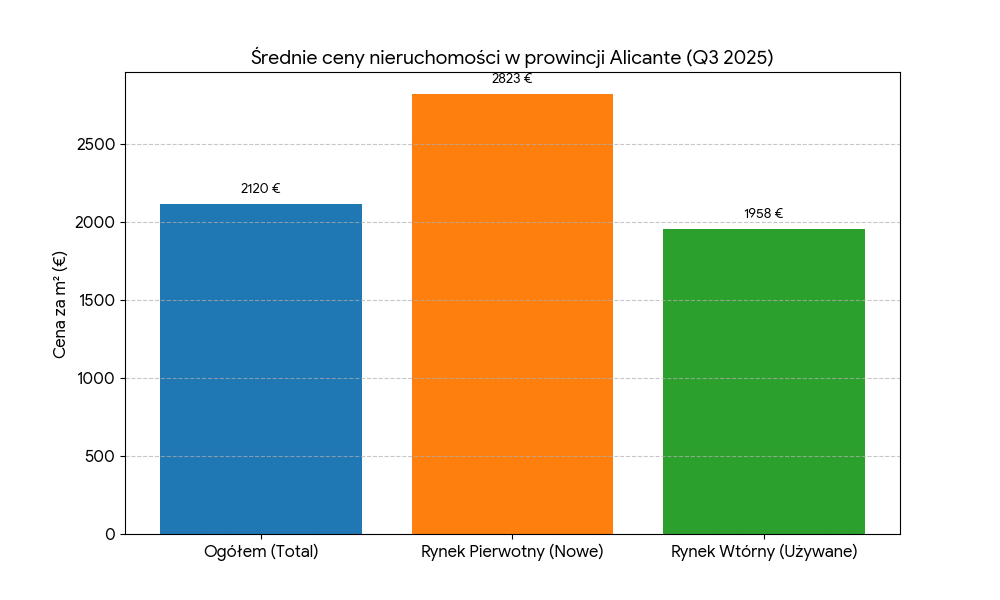 (Zobacz Diagram: Średnie ceny nieruchomości w prowincji Alicante (Q3 2025))