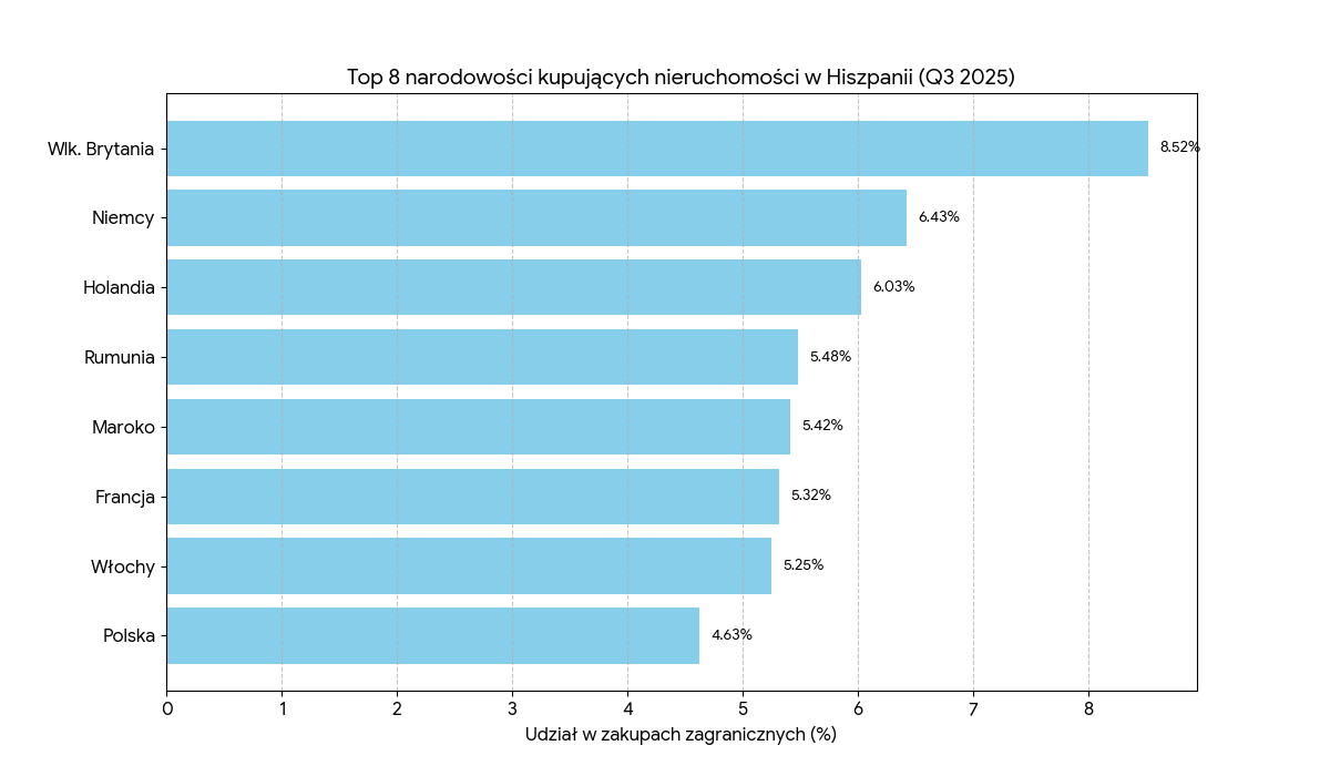 (Zobacz Diagram: Top 8 narodowości kupujących nieruchomości w Hiszpanii)