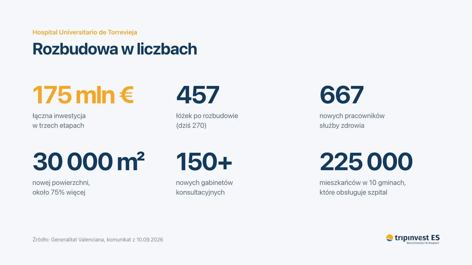 Rozbudowa szpitala w Torrevieji w liczbach: 175 mln €, 457 łóżek, 667 pracowników