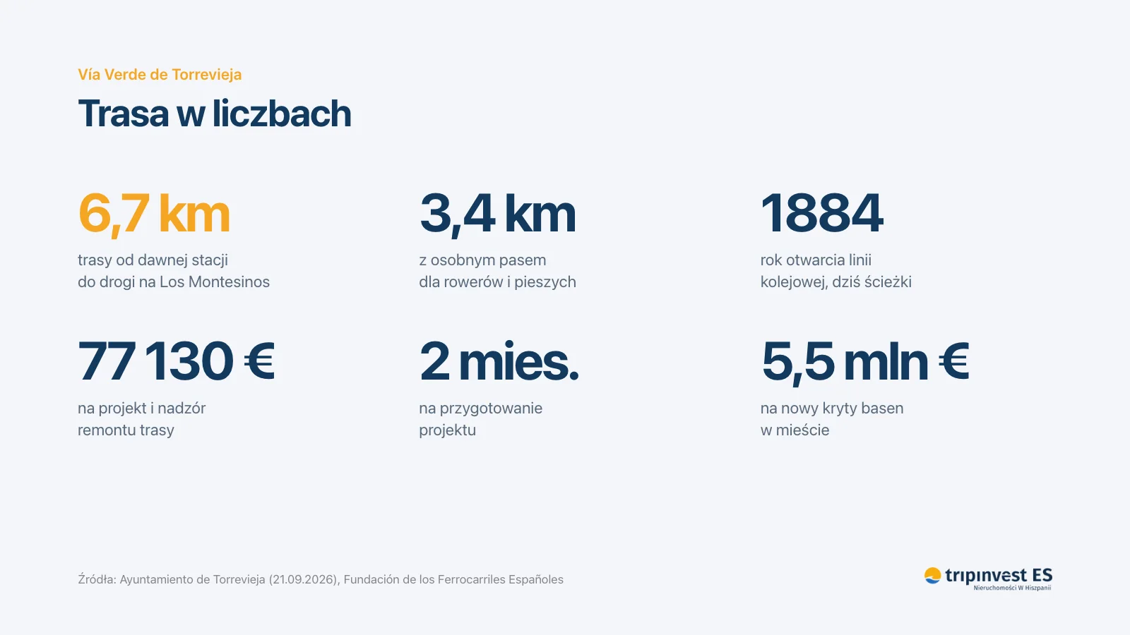 Vía Verde w Torrevieji w liczbach: 6,7 km trasy, 3,4 km osobnego pasa dla rowerów, remont za 77 130 €