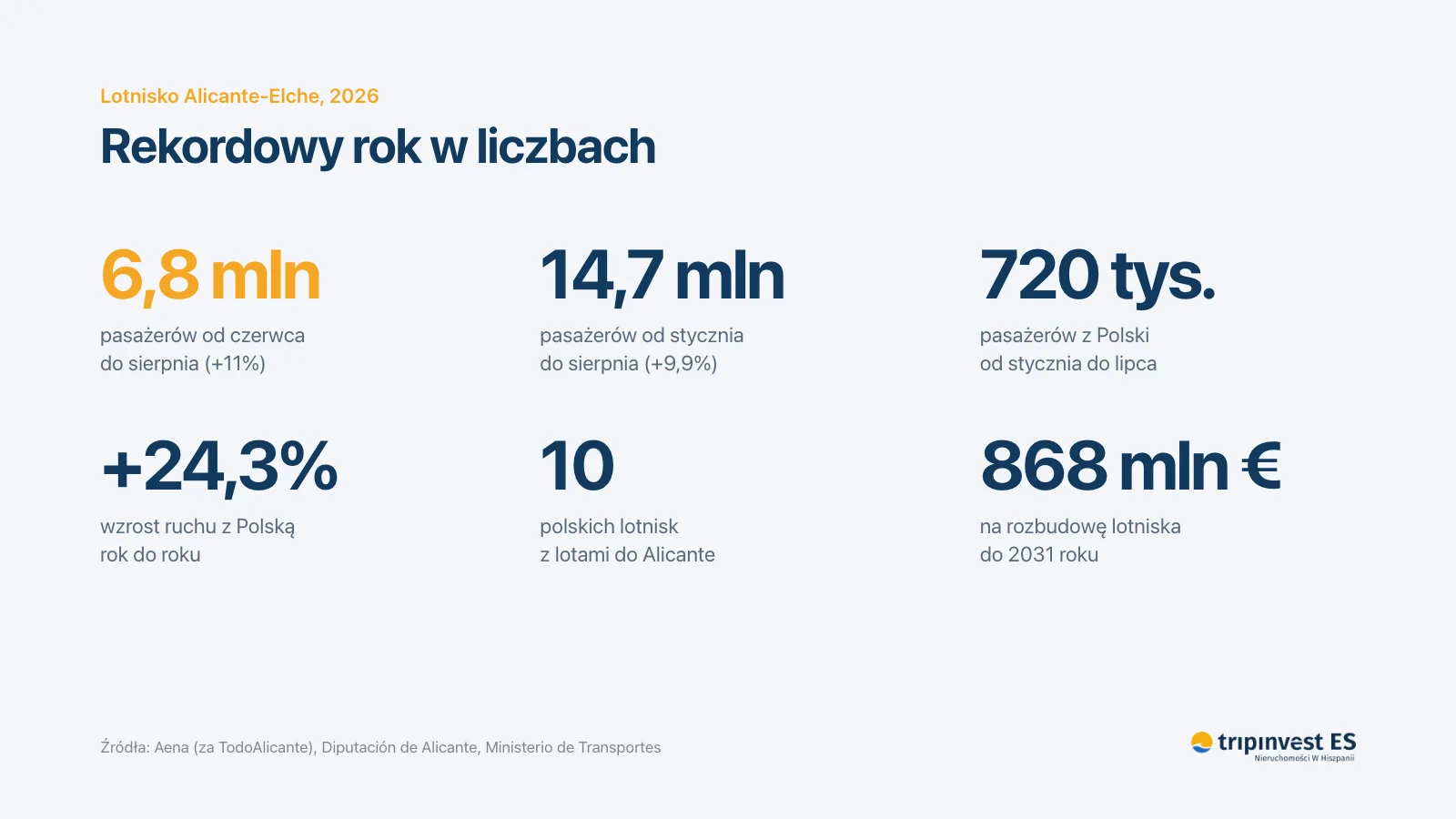 Lotnisko Alicante-Elche w liczbach: 6,8 mln pasażerów latem, 720 tysięcy pasażerów z Polski, 868 mln € na rozbudowę