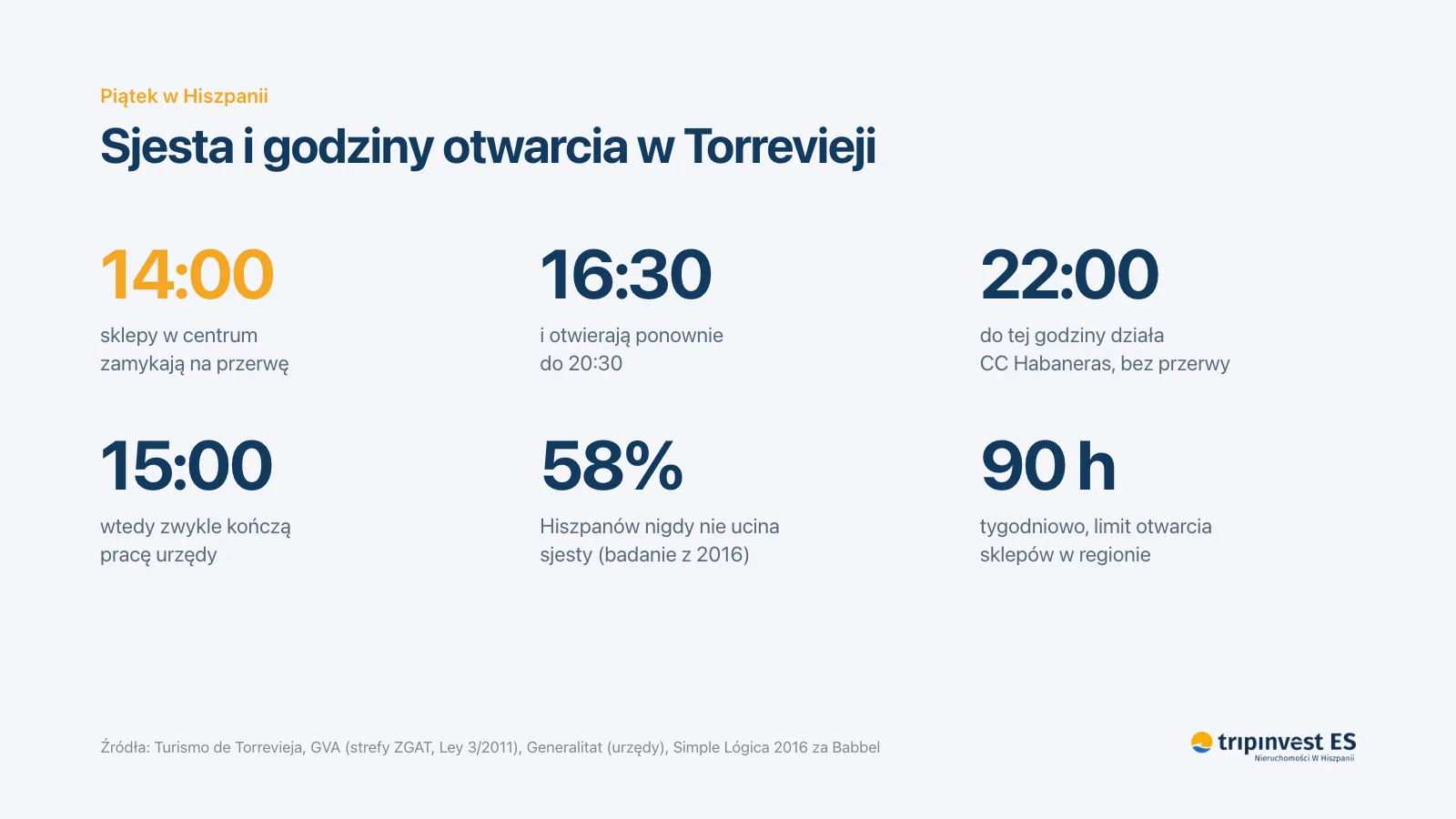 Sjesta i godziny otwarcia w Torrevieji: sklepy zamykają o 14:00 i otwierają o 16:30, centrum handlowe do 22:00